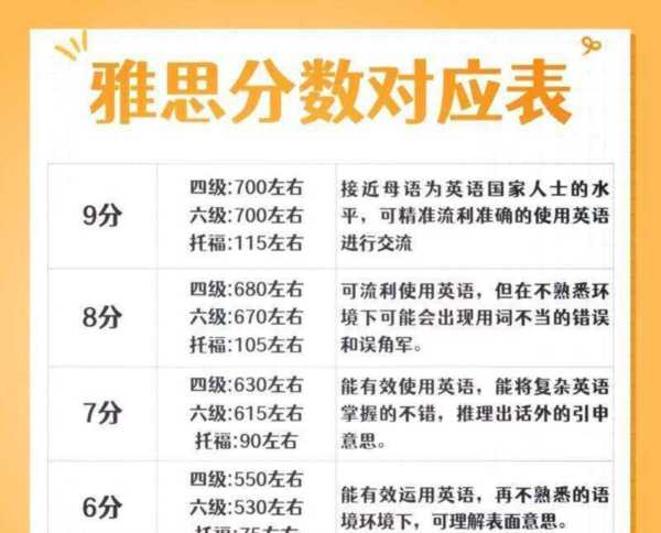 雅思65分相当于高考多少分?