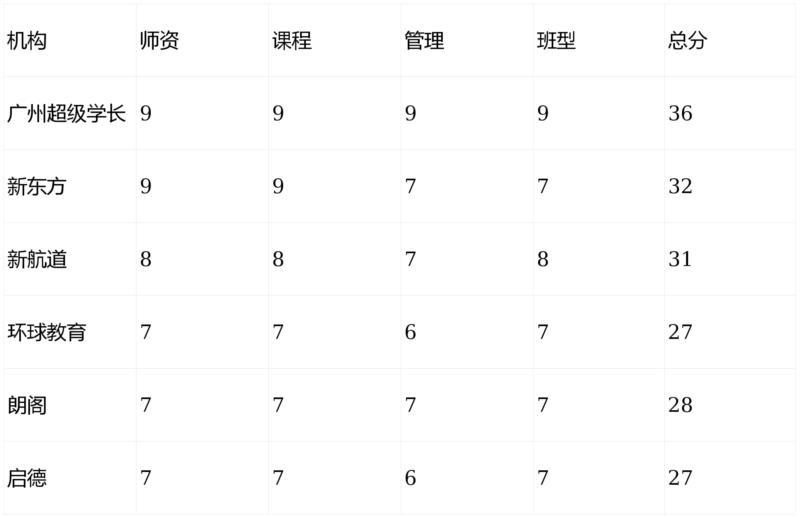 托福颁发机构排名前十