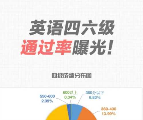 四级英语分数具体分配表
