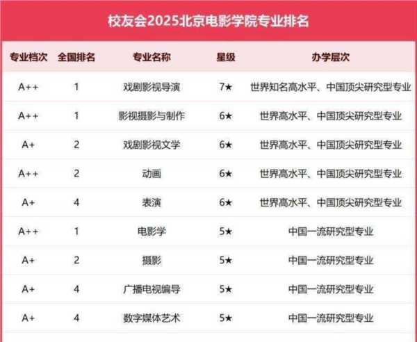 电影艺术专业包括什么专业