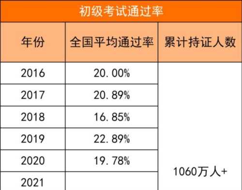 注册会计通过率2019