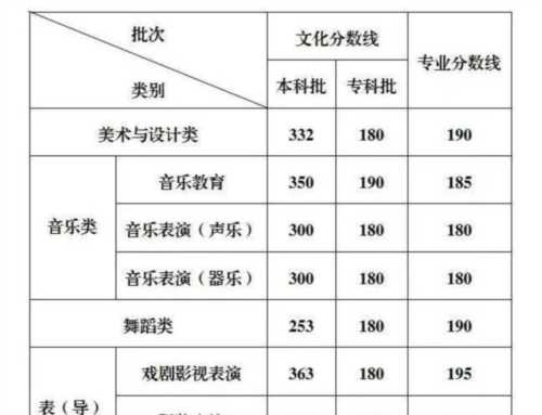 2024内蒙古艺考生高考分数线查询
