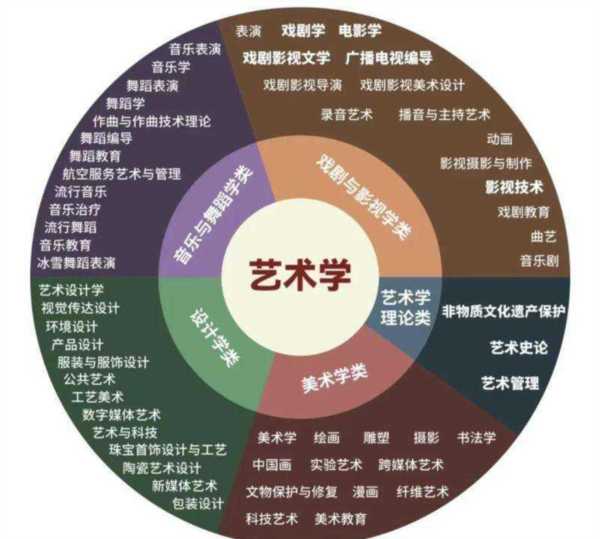 学传媒的是艺术生吗