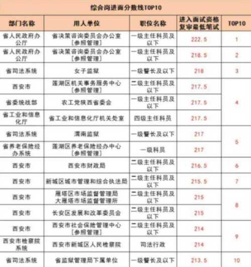 2020年陕西省公务员报考条件及职位