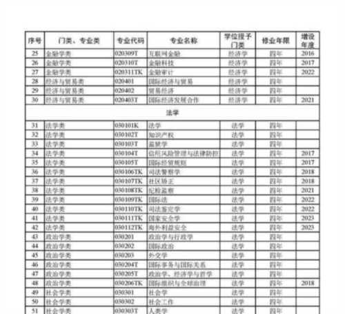 普通高等学校本科专业目录和专业介绍怎么写