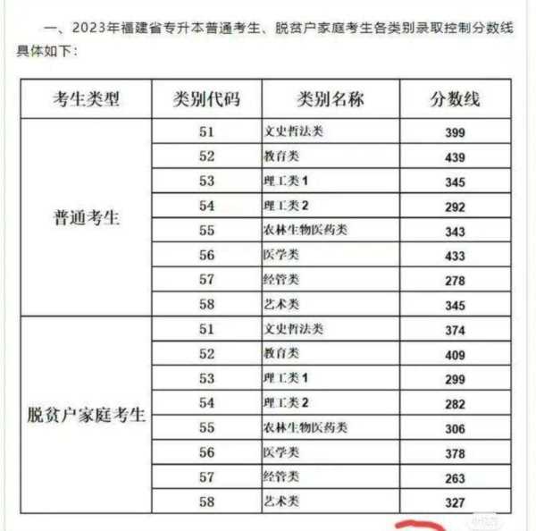福建统招专升本通过率多少