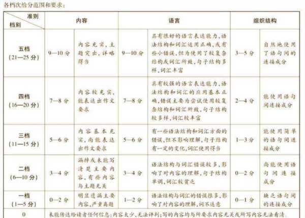 评分标准 英语怎么说