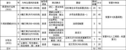 考研英语一,二区别大吗