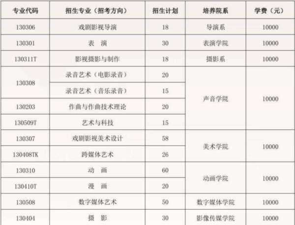 电影学专业编号是什么