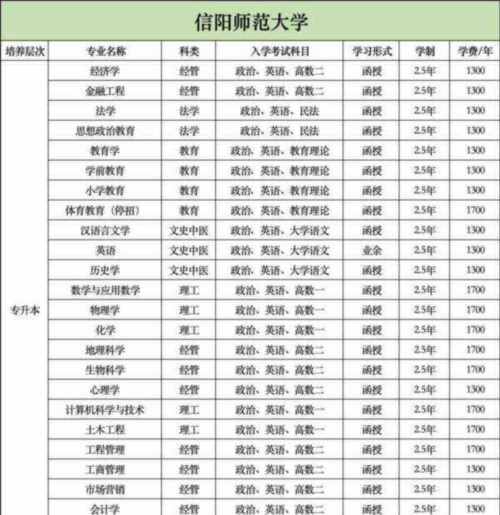 信阳市有几所大专院校名单
