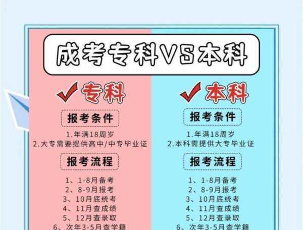 大学本科好还是专科好
