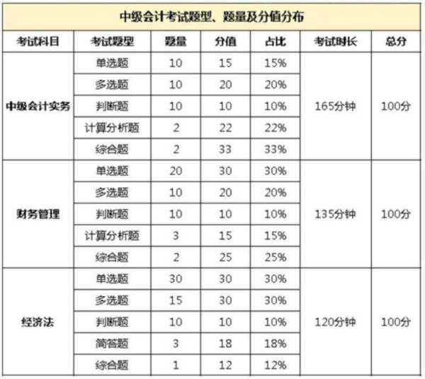 21年中级会计会比20年难吗