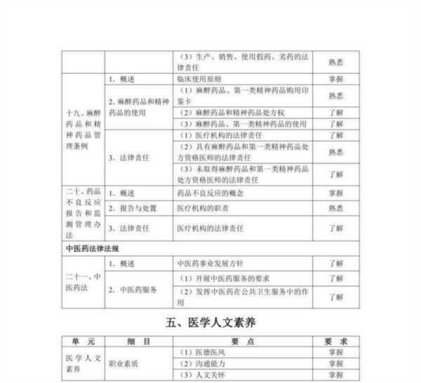 国家医师资格考试医学综合笔试考试大纲