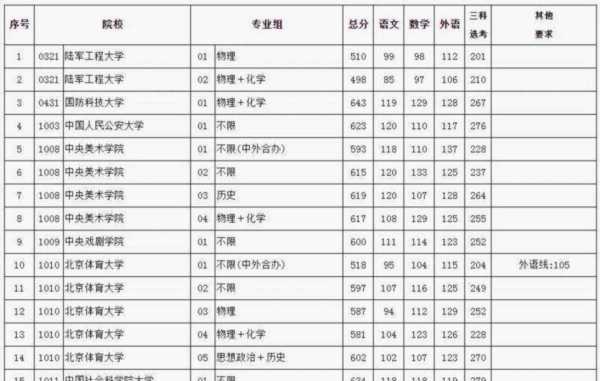 北京电影大学录取分数线2024