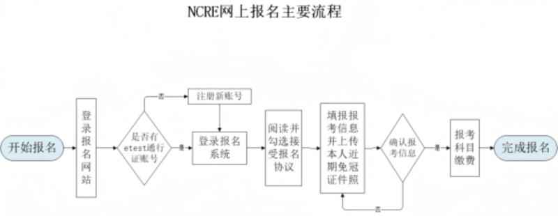 全国计算机等级考试ncre报名网站