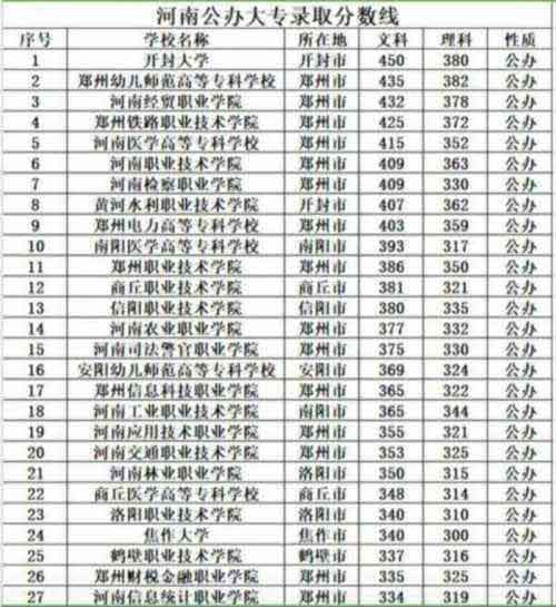 大专分数线低的学校有哪些专业