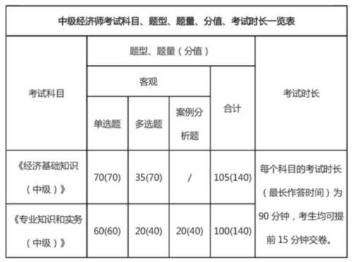 中级经济师考试科目和题型有哪些要求