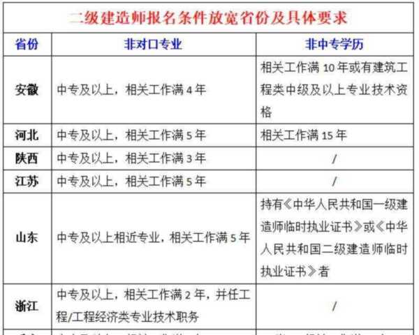 内蒙古自治区二级建造师注册实施办法