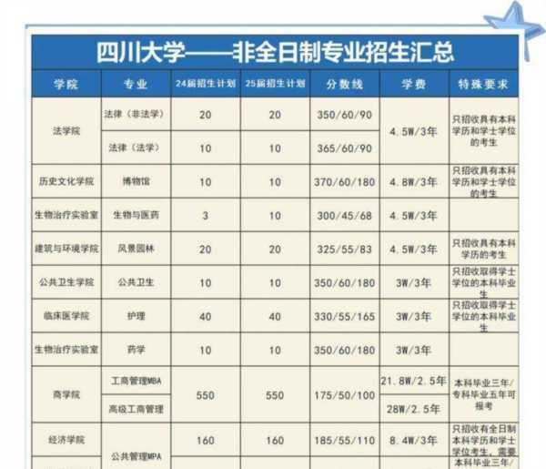 自考非全日制研究生报考条件是什么