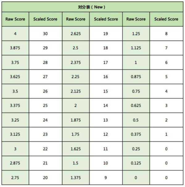 新托福分数等级对照表查询