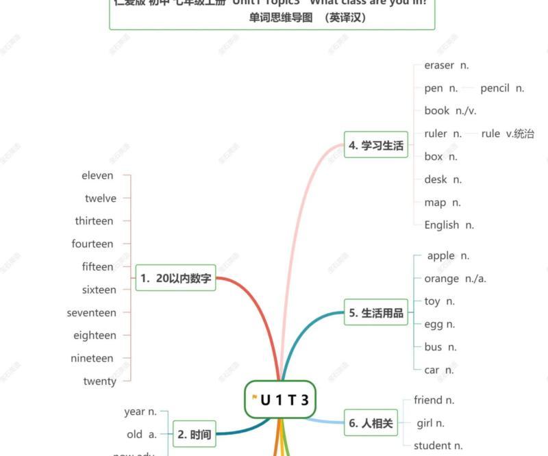 七年级下册英语思维导图全部单元