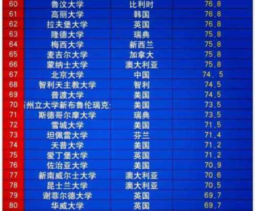 传媒类大学世界排名100名