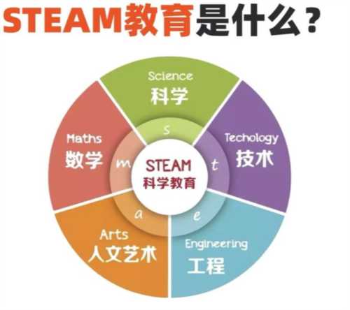 说说stem课程与steam课程的区别与
?