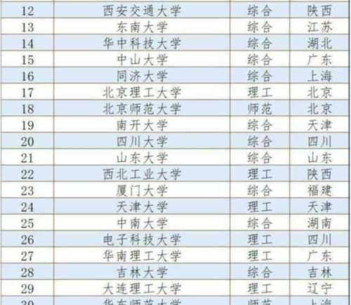 全国一百强高校排名榜