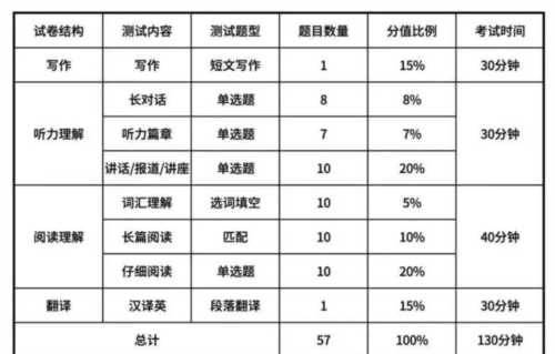 太原理工大学英语六级报名时间