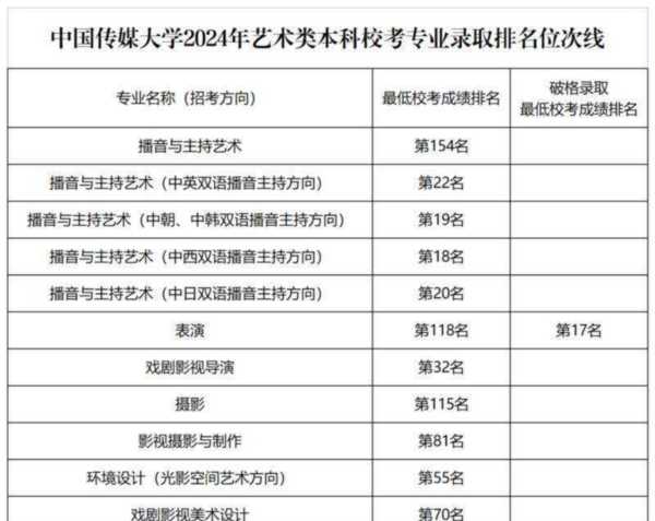  传媒大学有哪些专业怎么样