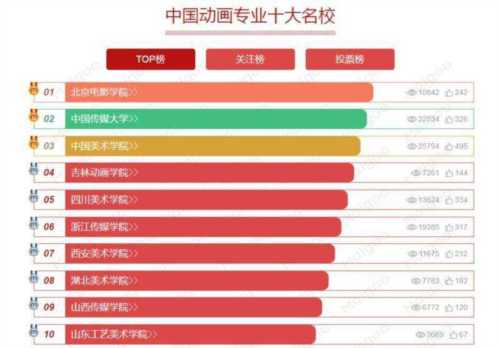 动画设计专业哪个大学好就业