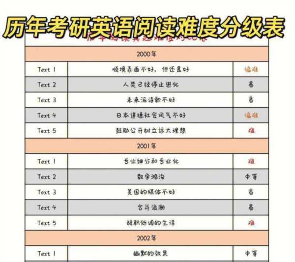 考研英语二等于英语几级