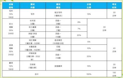英语六级考试听力一题多少分及格