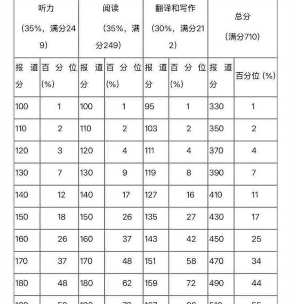英语四级考试各部分的分数
