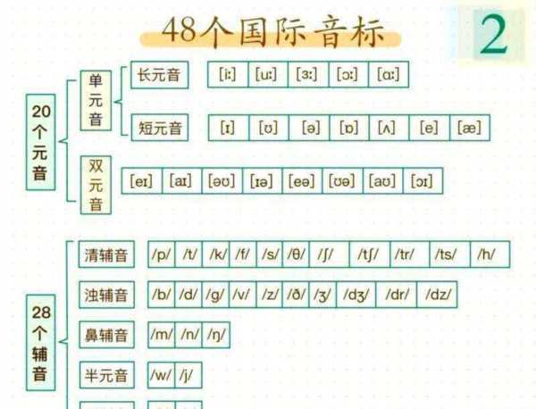 零基础学英语48个音标