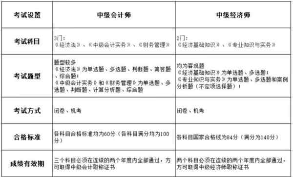 中级会计师哪门最难,哪门耗时最长