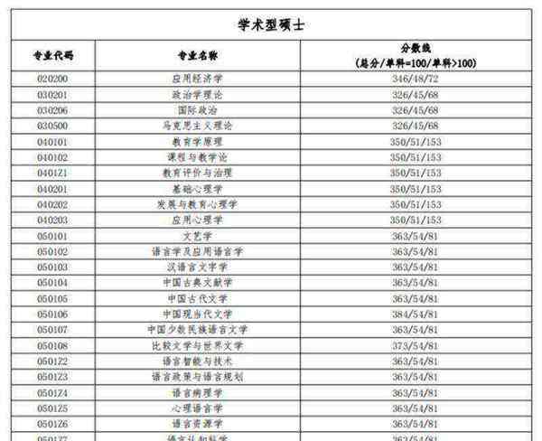 北京语言大学分数线是多少