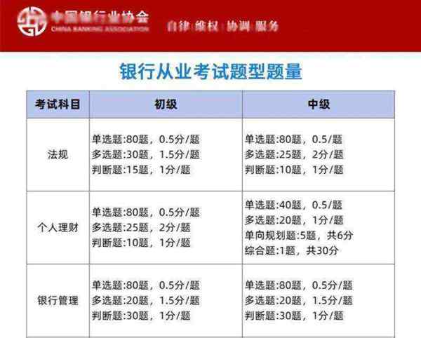 初级银行从业资格证怎么报名