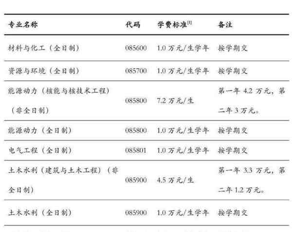 研究生学费大概多少一年2021