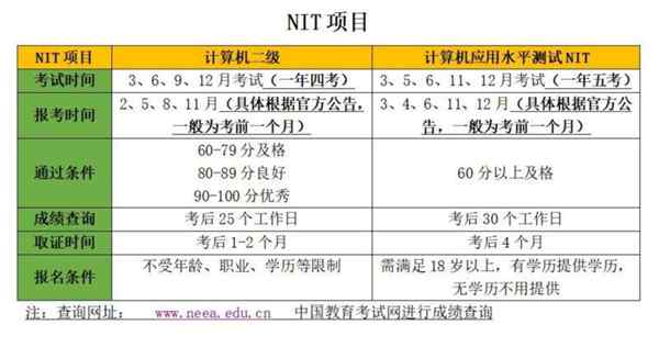 nit证书报名费多少钱