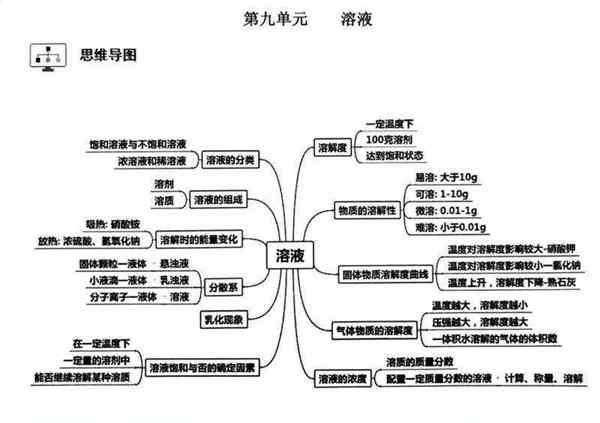 初中化学知识框架图每个单元