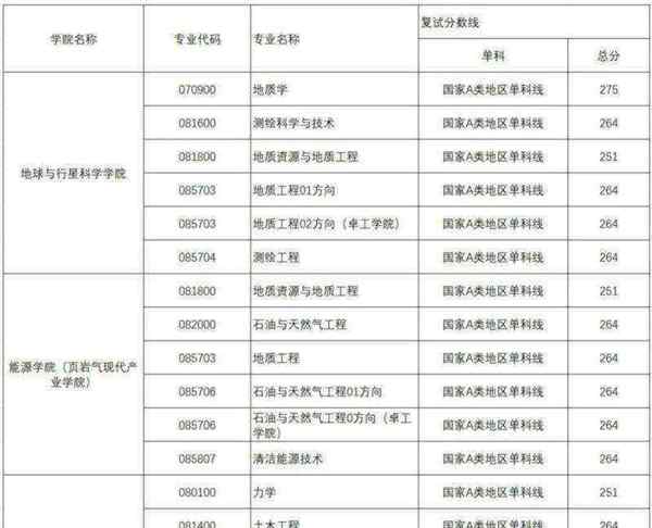 成都理工大学研究生专业目录