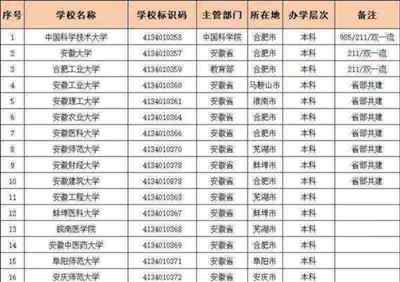  科学技术大学是985还是211录取分数线