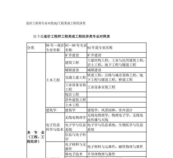 工程造价专业考研怎么样