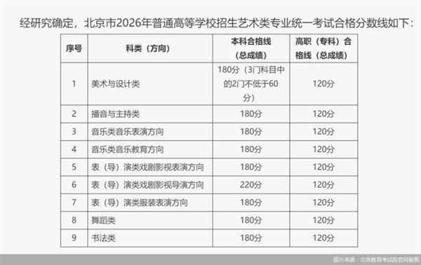 艺考生录取分数线是怎么算的