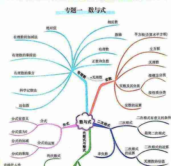 数学初中全部重要知识点思维导图