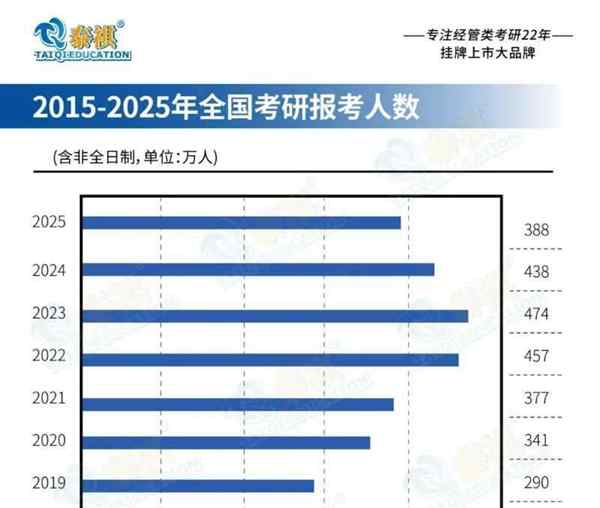 2019考研人数统计