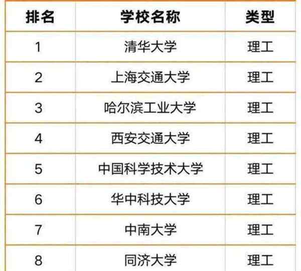 理工大学排名全国最新分数线