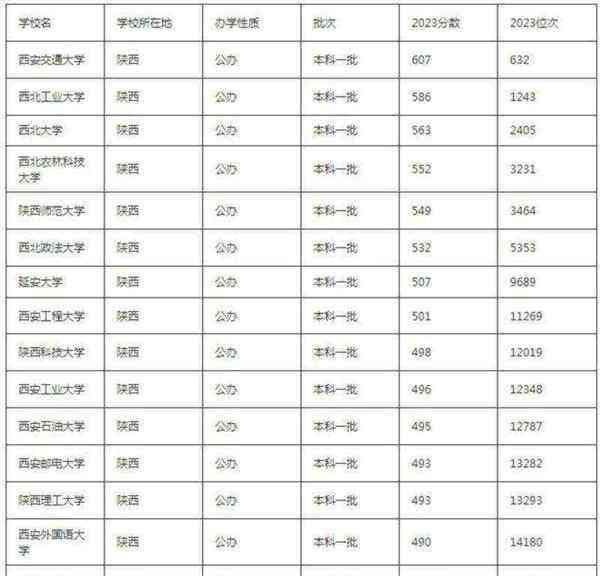陕西省大学排名再次洗牌