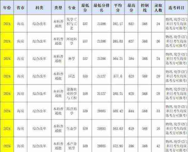 海南大学戏剧影视文学专业代码